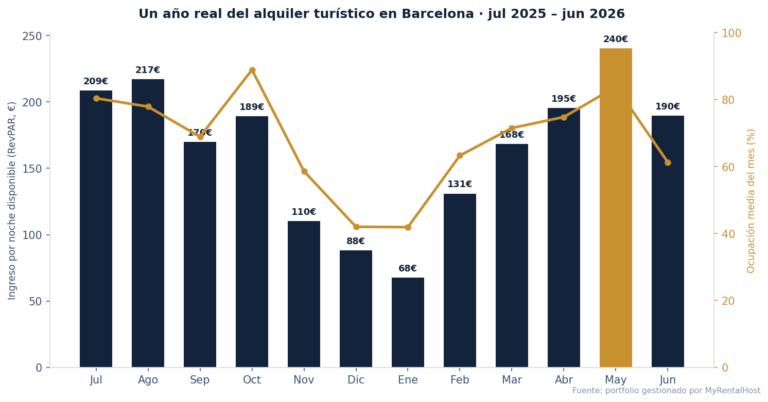 Gráfico: RevPAR y ocupación mensual del alquiler turístico en Barcelona, julio 2025 a junio 2026
