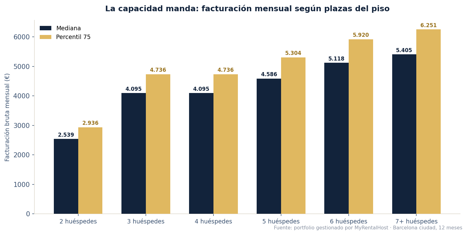 Gráfico: facturación bruta mensual de pisos turísticos en Barcelona según número de plazas