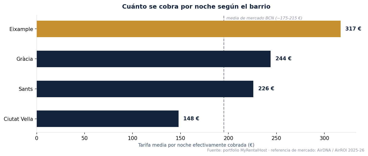 Gráfico: tarifa media por noche de pisos turísticos por barrio de Barcelona